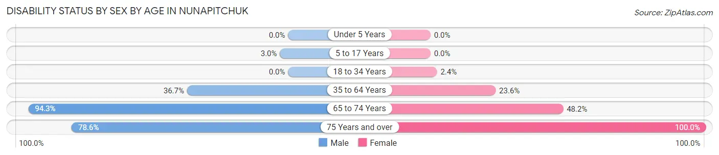 Disability Status by Sex by Age in Nunapitchuk