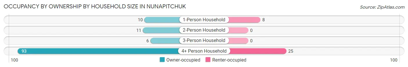 Occupancy by Ownership by Household Size in Nunapitchuk