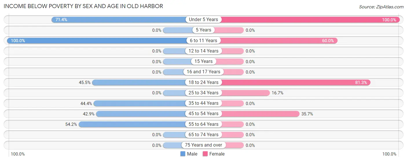 Income Below Poverty by Sex and Age in Old Harbor
