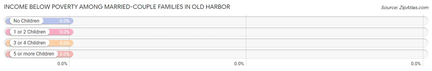 Income Below Poverty Among Married-Couple Families in Old Harbor