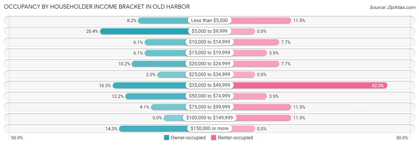 Occupancy by Householder Income Bracket in Old Harbor
