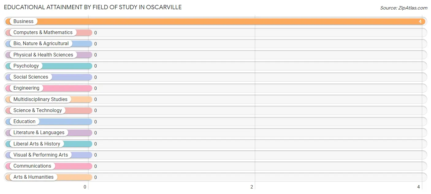 Educational Attainment by Field of Study in Oscarville