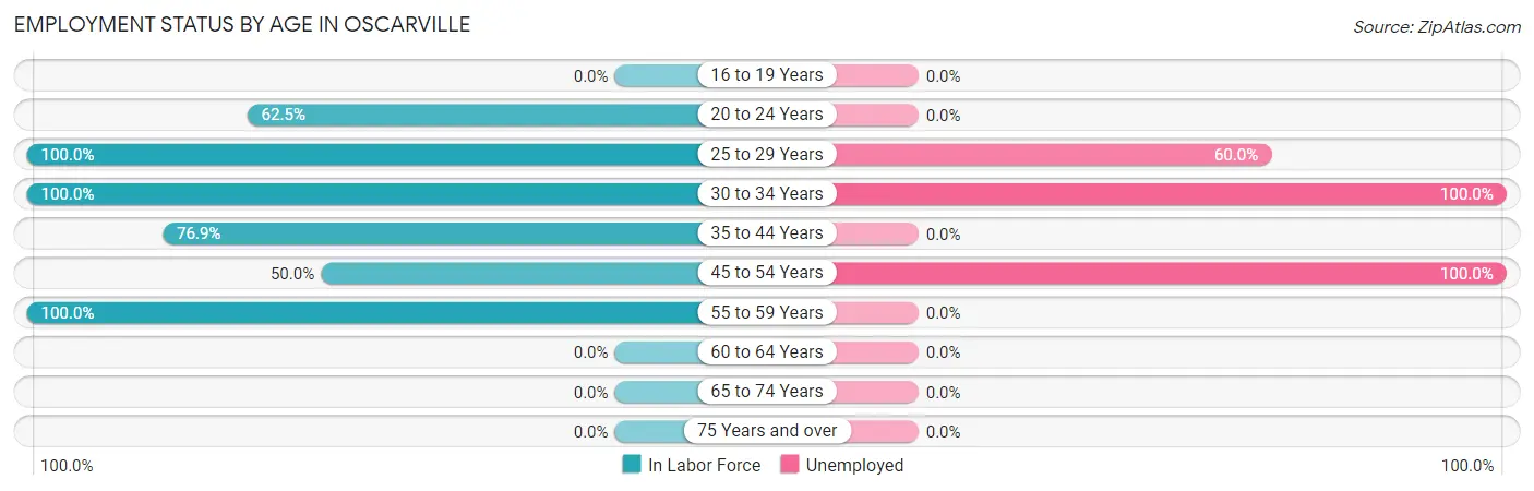 Employment Status by Age in Oscarville