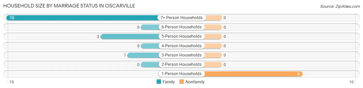 Household Size by Marriage Status in Oscarville