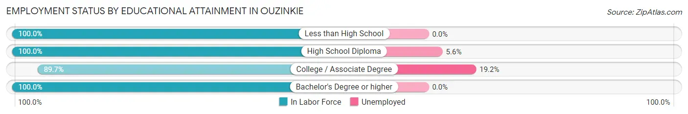 Employment Status by Educational Attainment in Ouzinkie