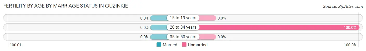 Female Fertility by Age by Marriage Status in Ouzinkie