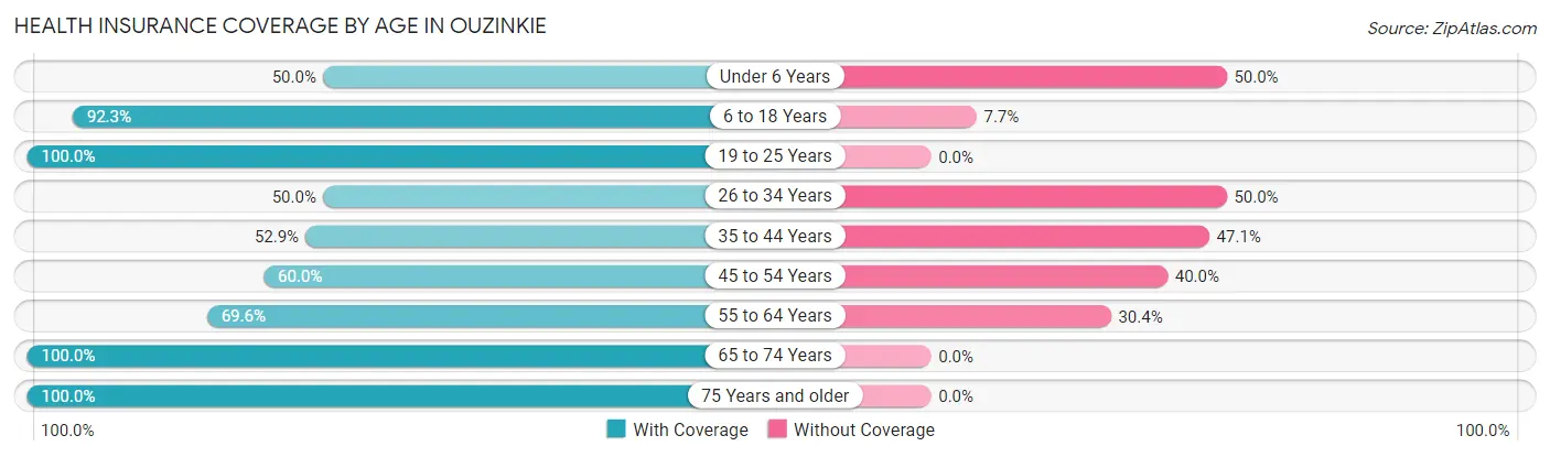 Health Insurance Coverage by Age in Ouzinkie