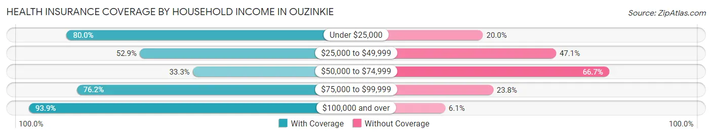 Health Insurance Coverage by Household Income in Ouzinkie