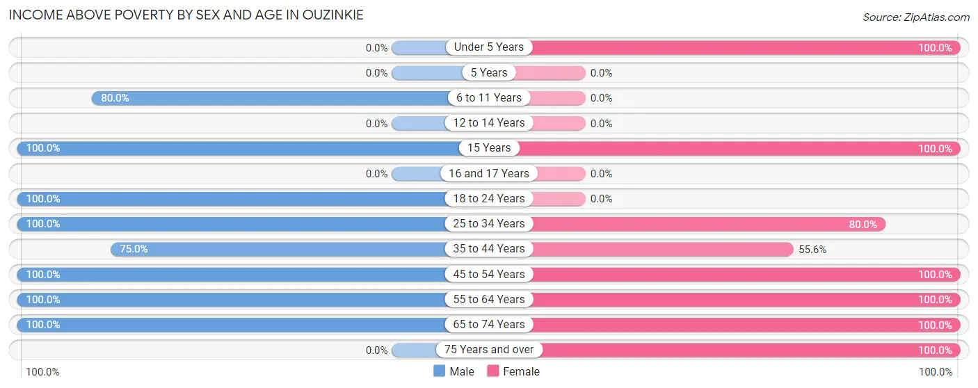 Income Above Poverty by Sex and Age in Ouzinkie