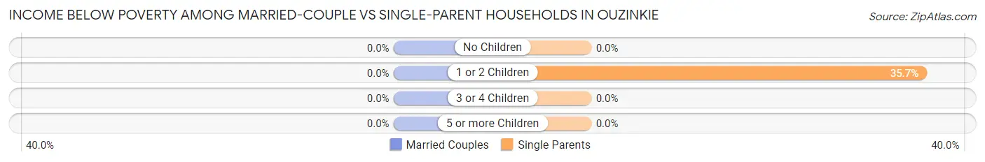 Income Below Poverty Among Married-Couple vs Single-Parent Households in Ouzinkie