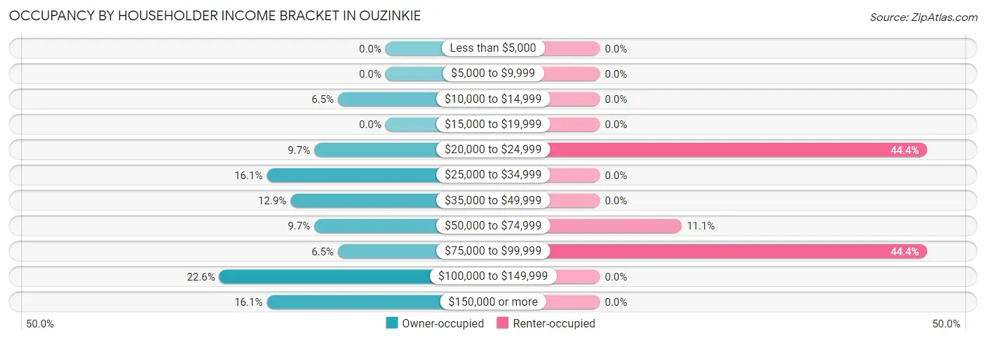 Occupancy by Householder Income Bracket in Ouzinkie