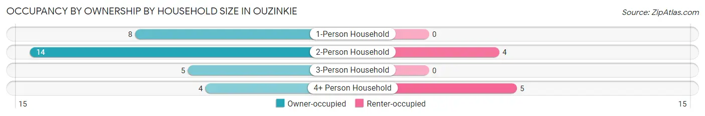 Occupancy by Ownership by Household Size in Ouzinkie