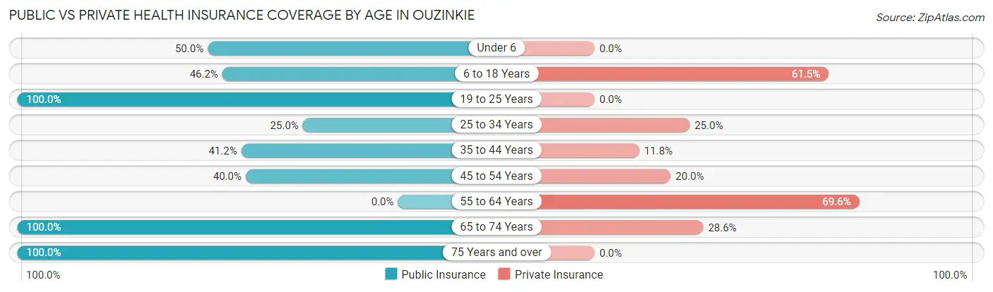 Public vs Private Health Insurance Coverage by Age in Ouzinkie