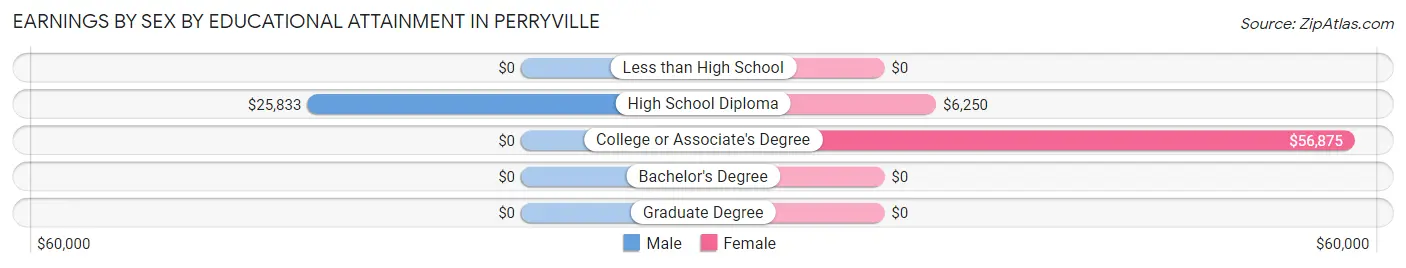 Earnings by Sex by Educational Attainment in Perryville