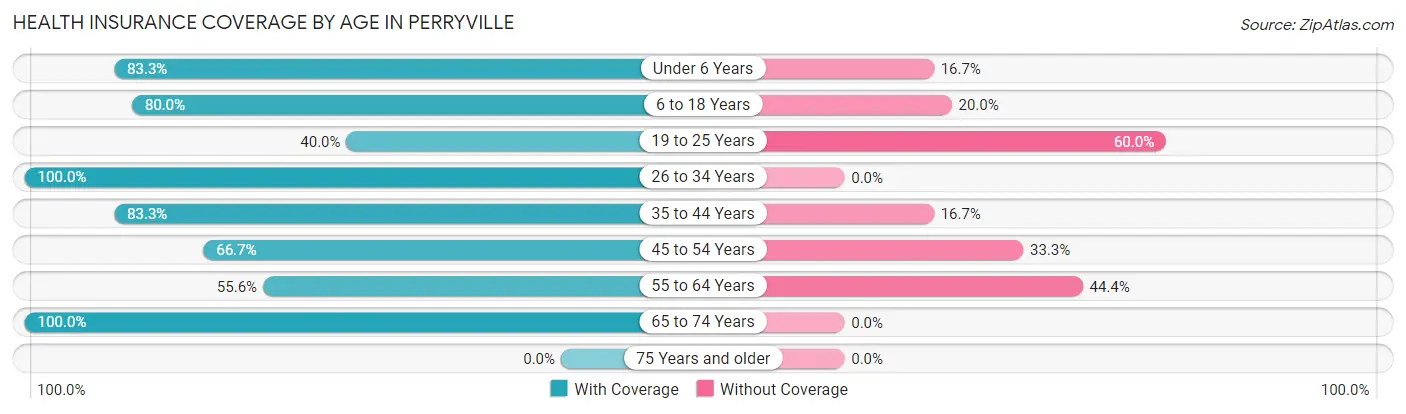 Health Insurance Coverage by Age in Perryville
