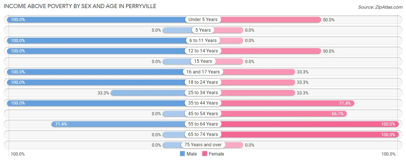 Income Above Poverty by Sex and Age in Perryville
