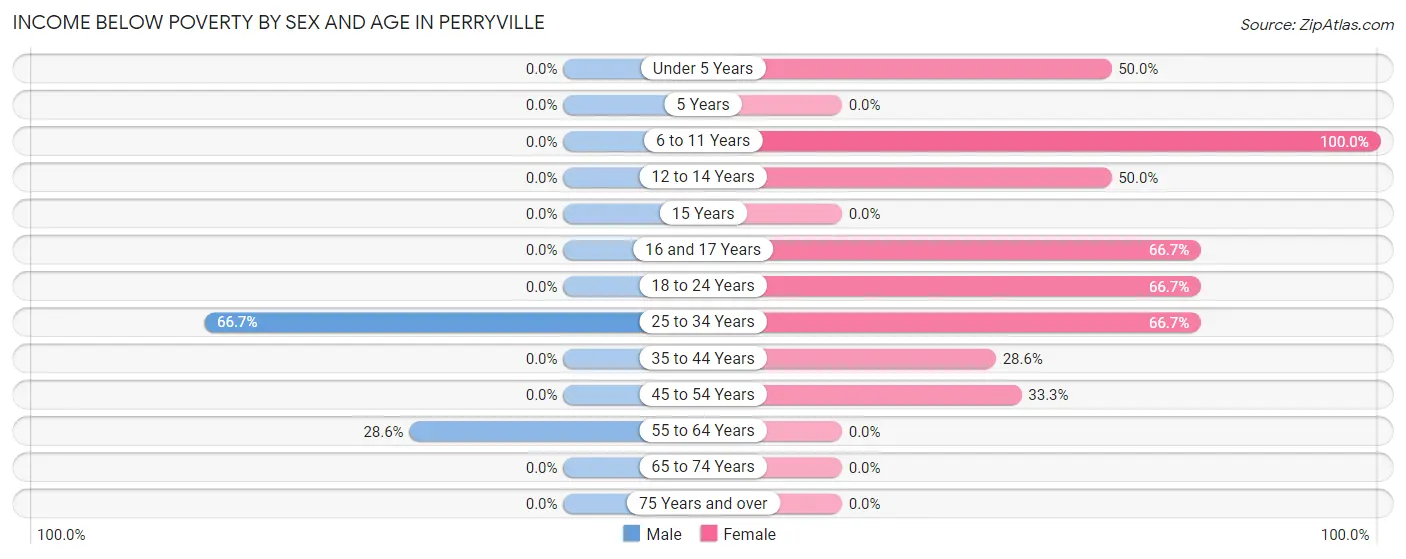 Income Below Poverty by Sex and Age in Perryville