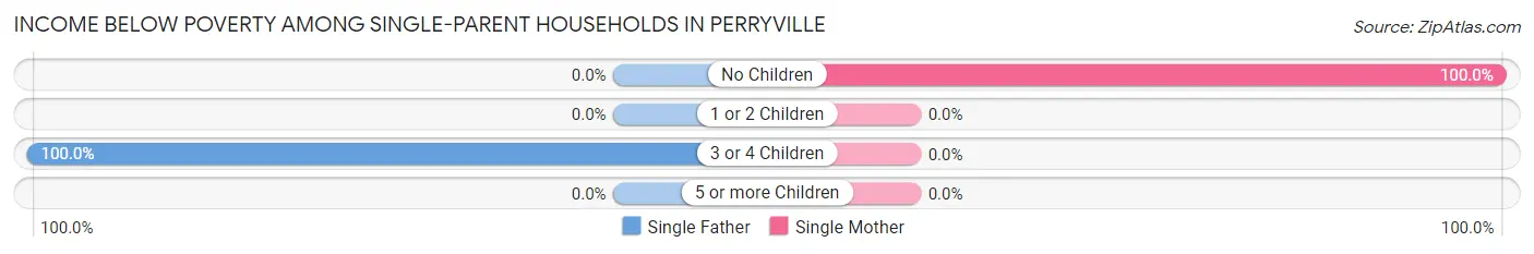 Income Below Poverty Among Single-Parent Households in Perryville