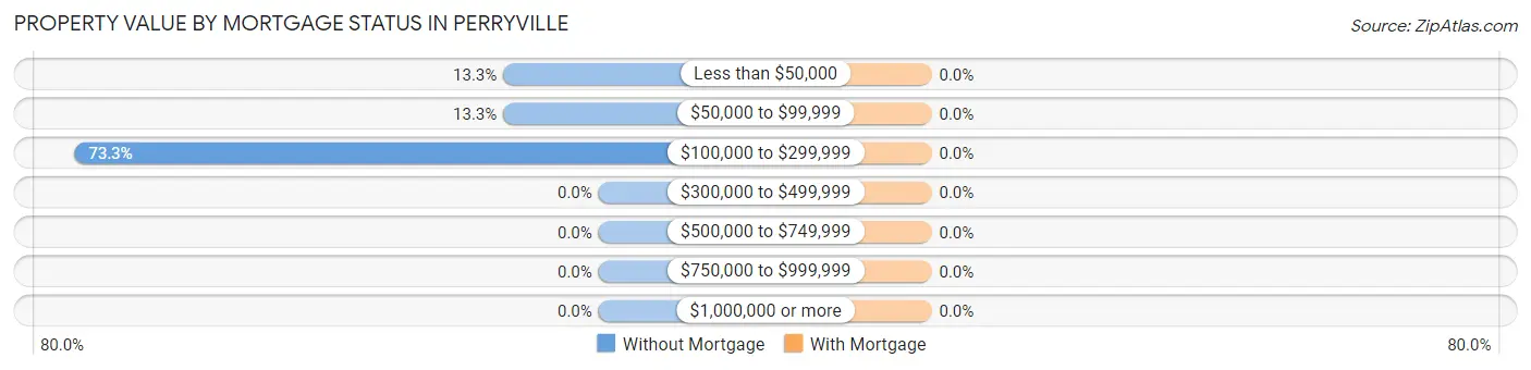 Property Value by Mortgage Status in Perryville