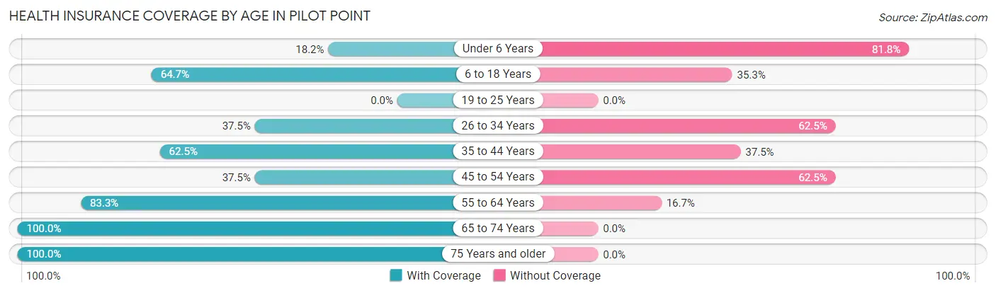 Health Insurance Coverage by Age in Pilot Point