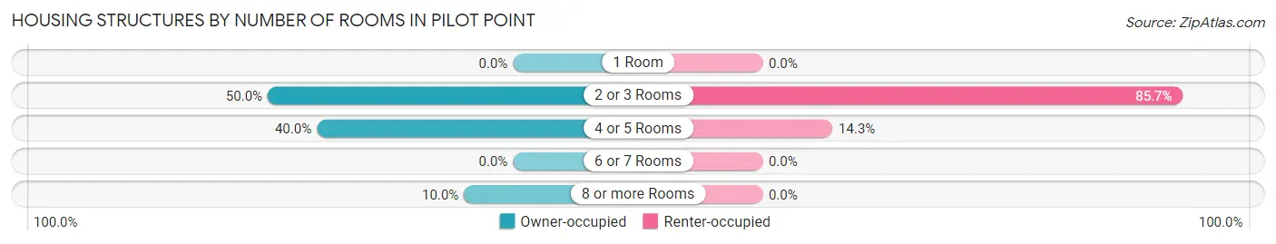 Housing Structures by Number of Rooms in Pilot Point