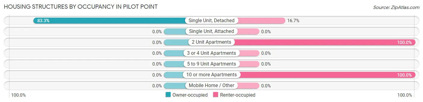 Housing Structures by Occupancy in Pilot Point
