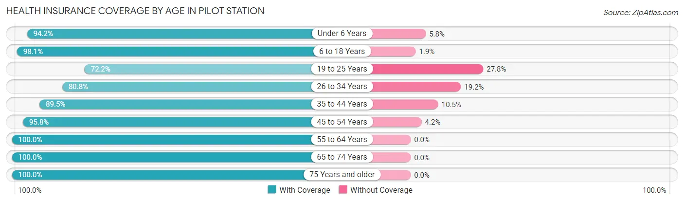 Health Insurance Coverage by Age in Pilot Station