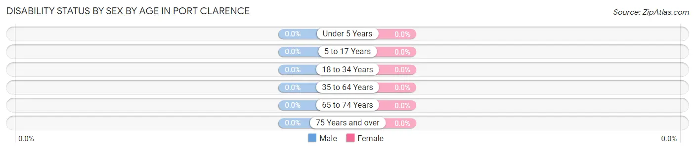 Disability Status by Sex by Age in Port Clarence