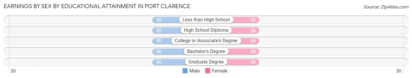 Earnings by Sex by Educational Attainment in Port Clarence
