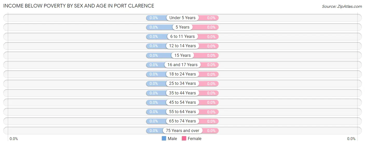 Income Below Poverty by Sex and Age in Port Clarence