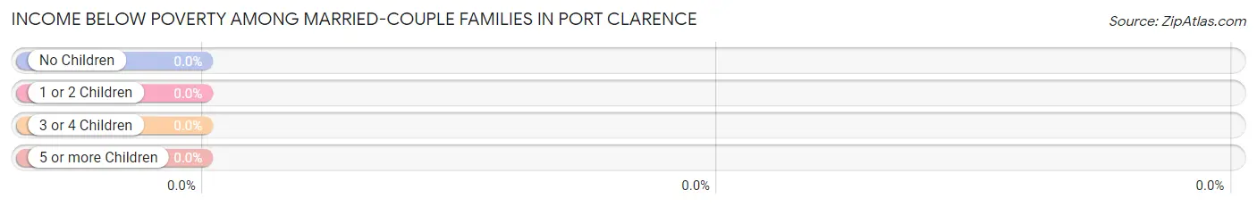 Income Below Poverty Among Married-Couple Families in Port Clarence