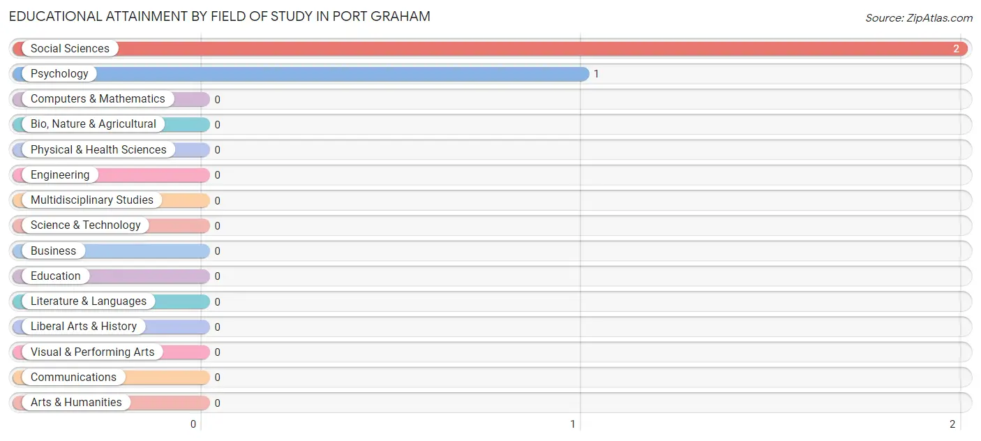 Educational Attainment by Field of Study in Port Graham