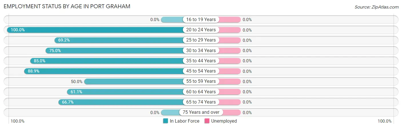 Employment Status by Age in Port Graham