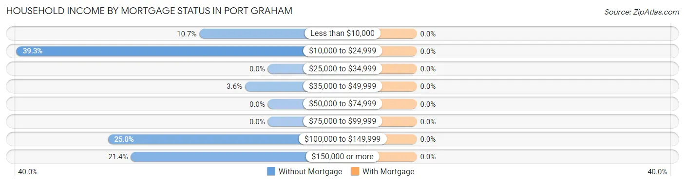 Household Income by Mortgage Status in Port Graham