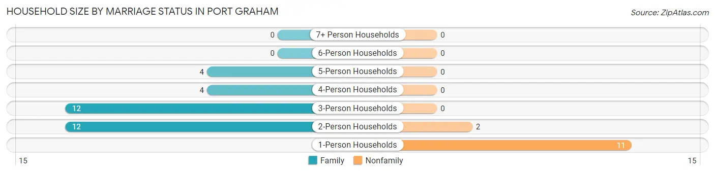 Household Size by Marriage Status in Port Graham
