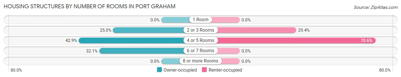 Housing Structures by Number of Rooms in Port Graham