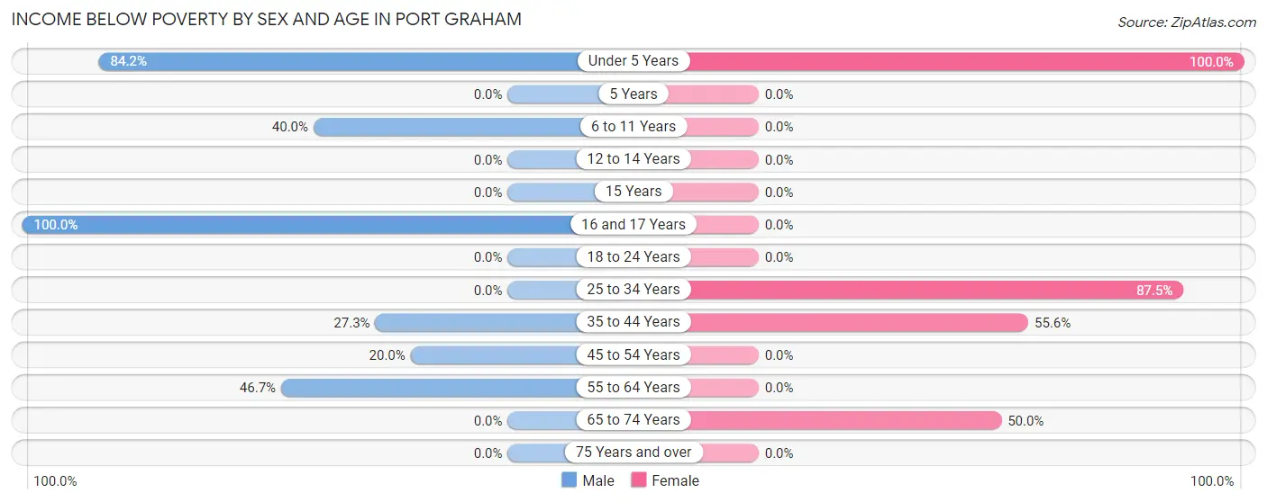 Income Below Poverty by Sex and Age in Port Graham