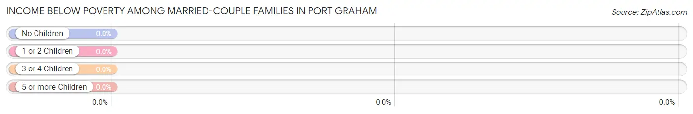 Income Below Poverty Among Married-Couple Families in Port Graham