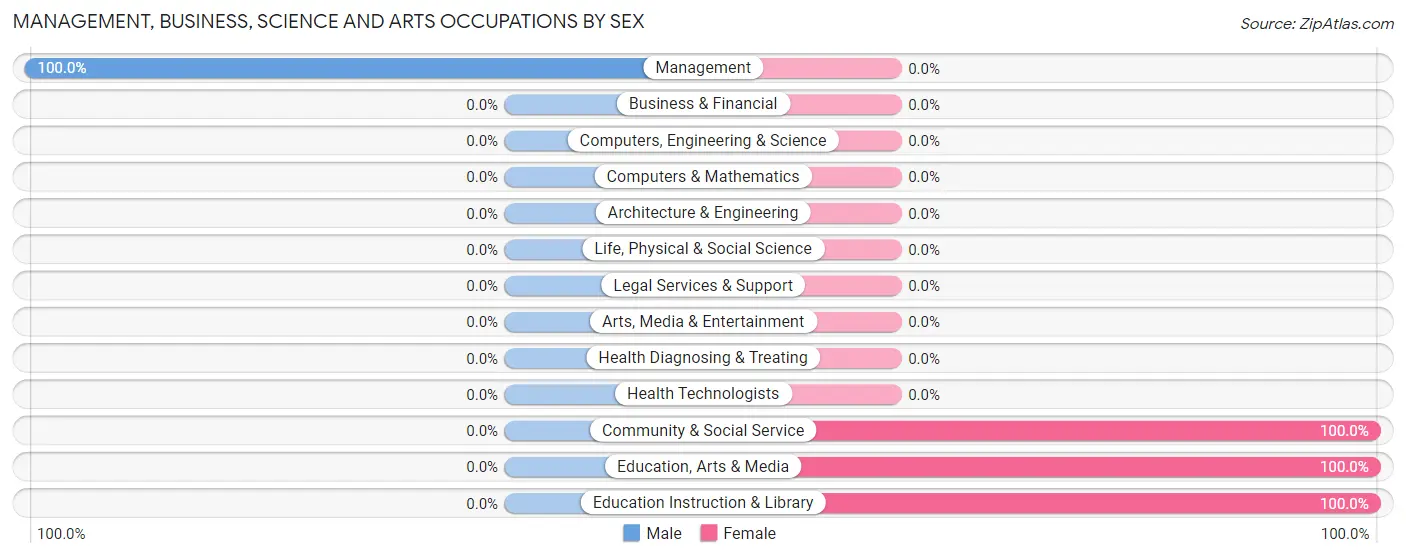 Management, Business, Science and Arts Occupations by Sex in Port Graham