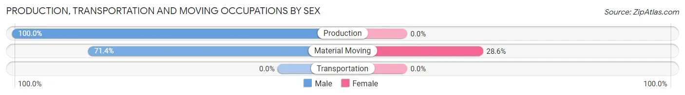 Production, Transportation and Moving Occupations by Sex in Port Graham