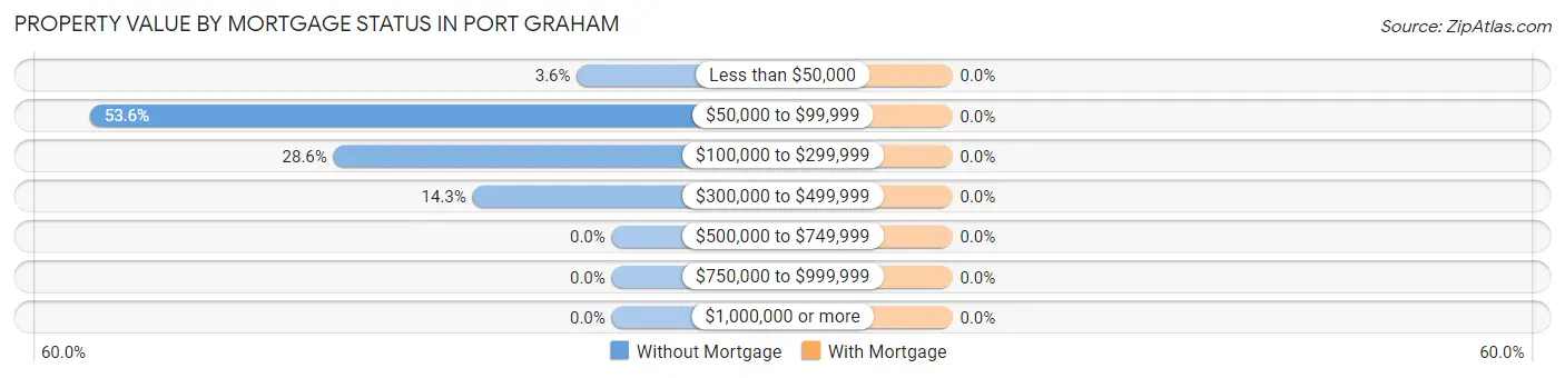 Property Value by Mortgage Status in Port Graham