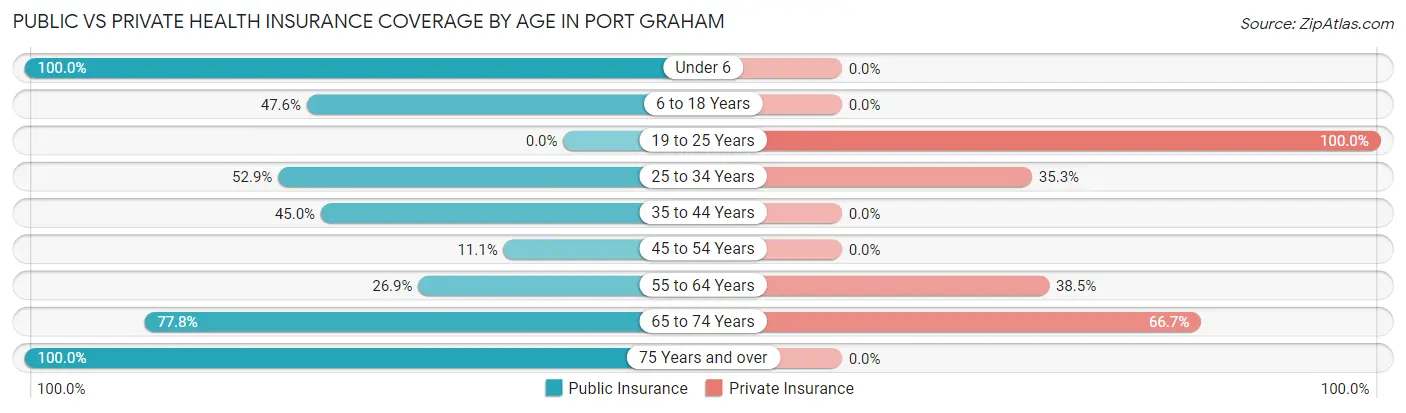 Public vs Private Health Insurance Coverage by Age in Port Graham