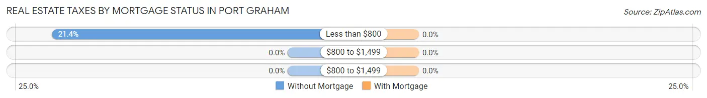 Real Estate Taxes by Mortgage Status in Port Graham