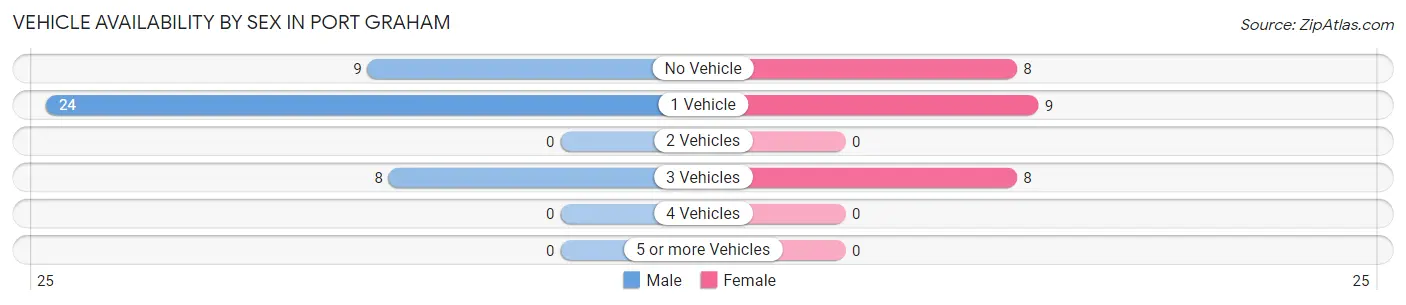 Vehicle Availability by Sex in Port Graham