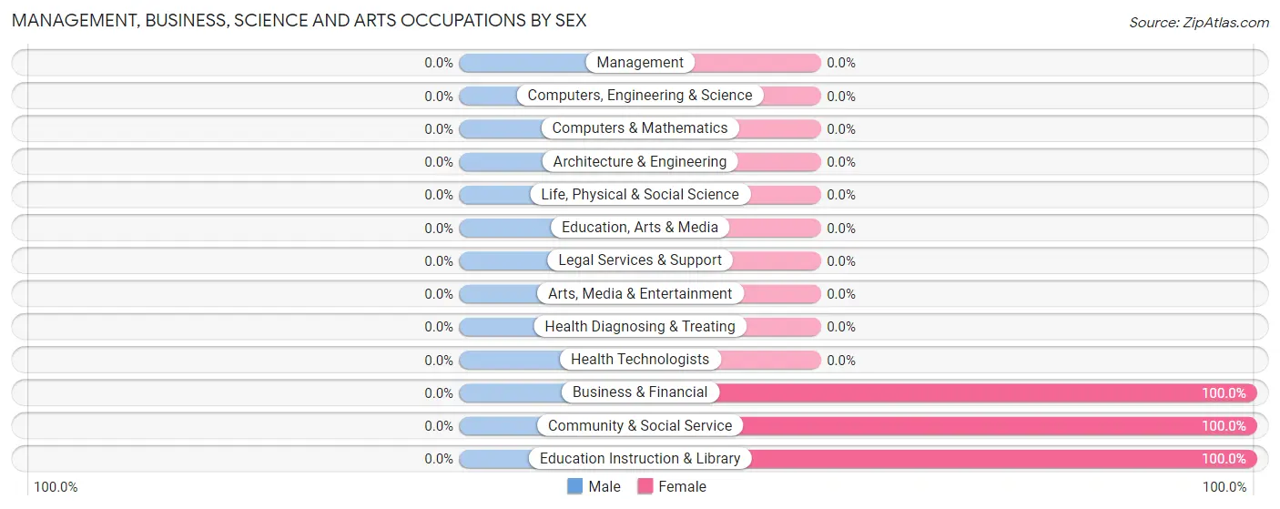 Management, Business, Science and Arts Occupations by Sex in Port Heiden