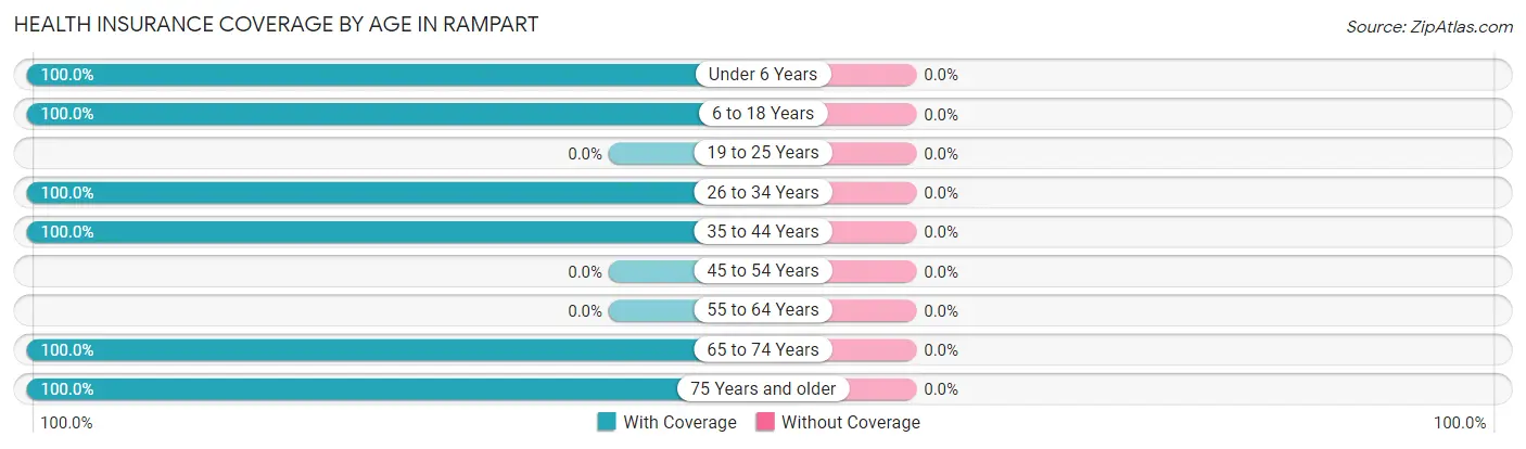 Health Insurance Coverage by Age in Rampart