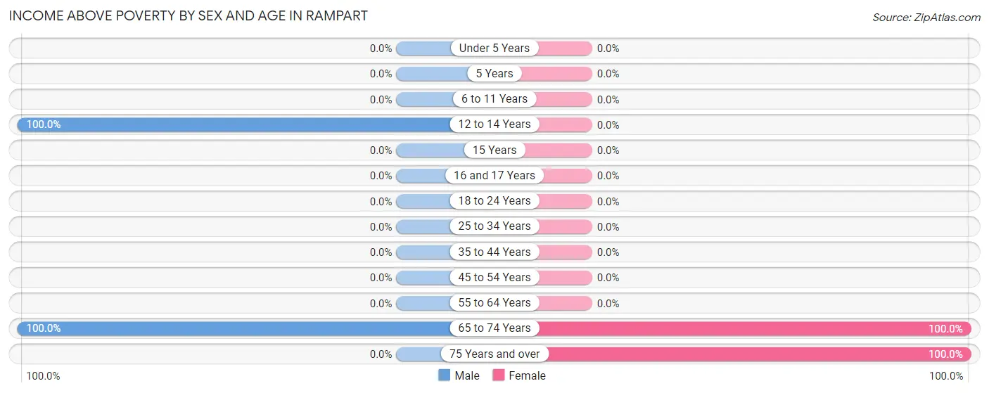 Income Above Poverty by Sex and Age in Rampart