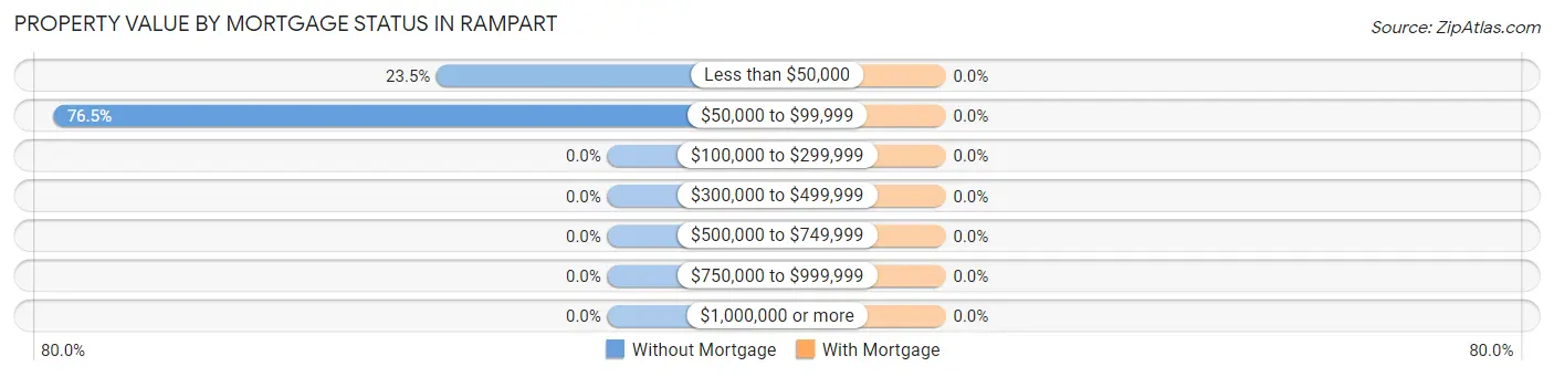 Property Value by Mortgage Status in Rampart