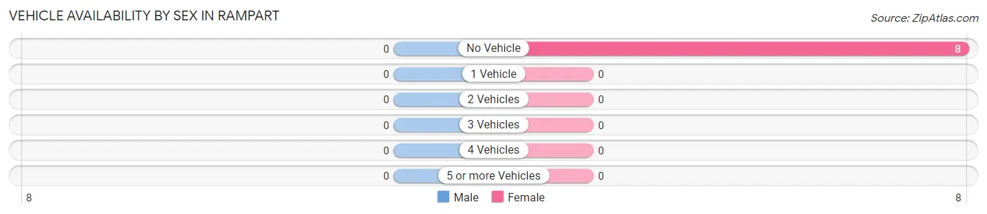 Vehicle Availability by Sex in Rampart