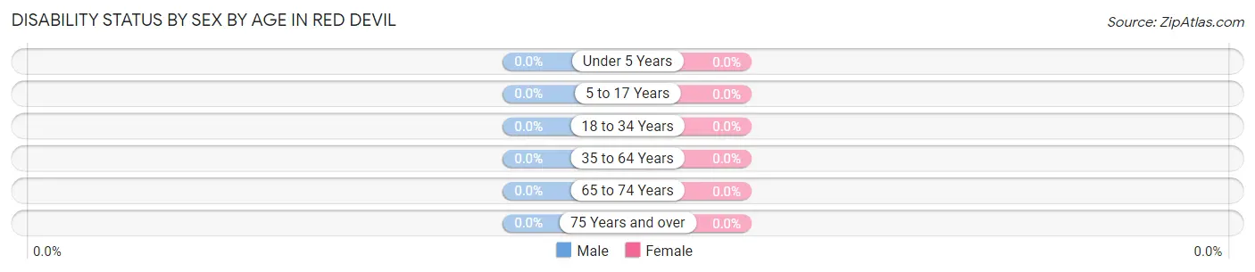 Disability Status by Sex by Age in Red Devil